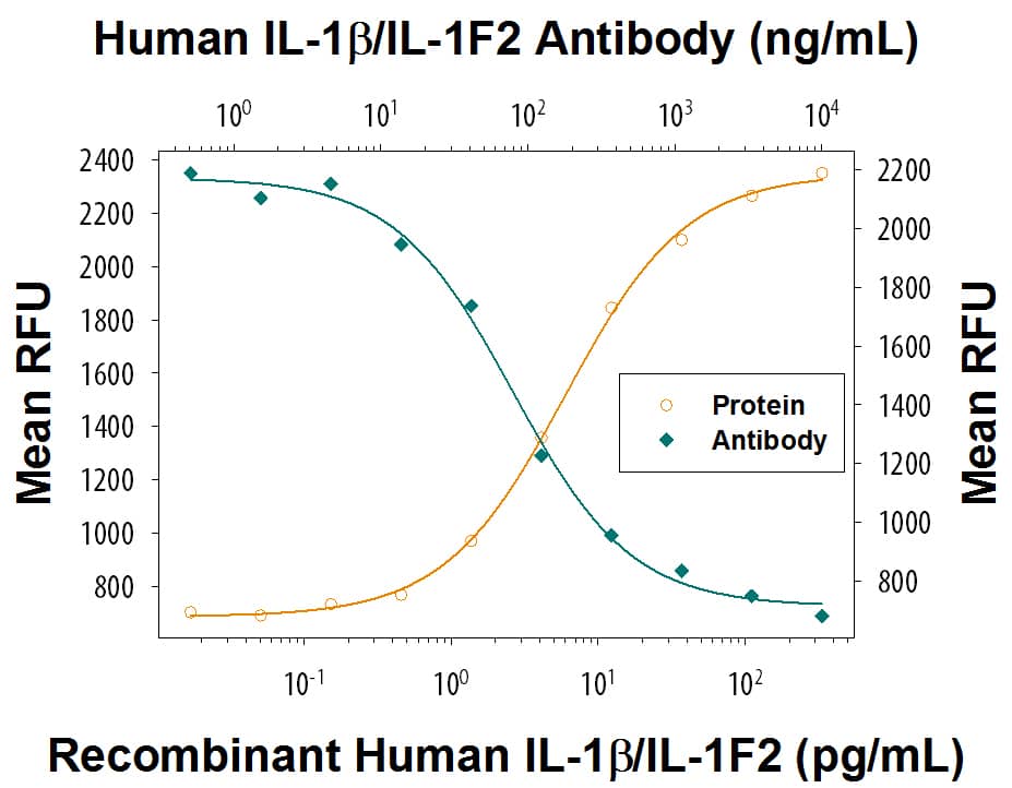 Cell Proliferation Induced by IL-1 beta/IL-1F2 and Neutralization by Human IL-1 beta/IL-1F2 Antibody.