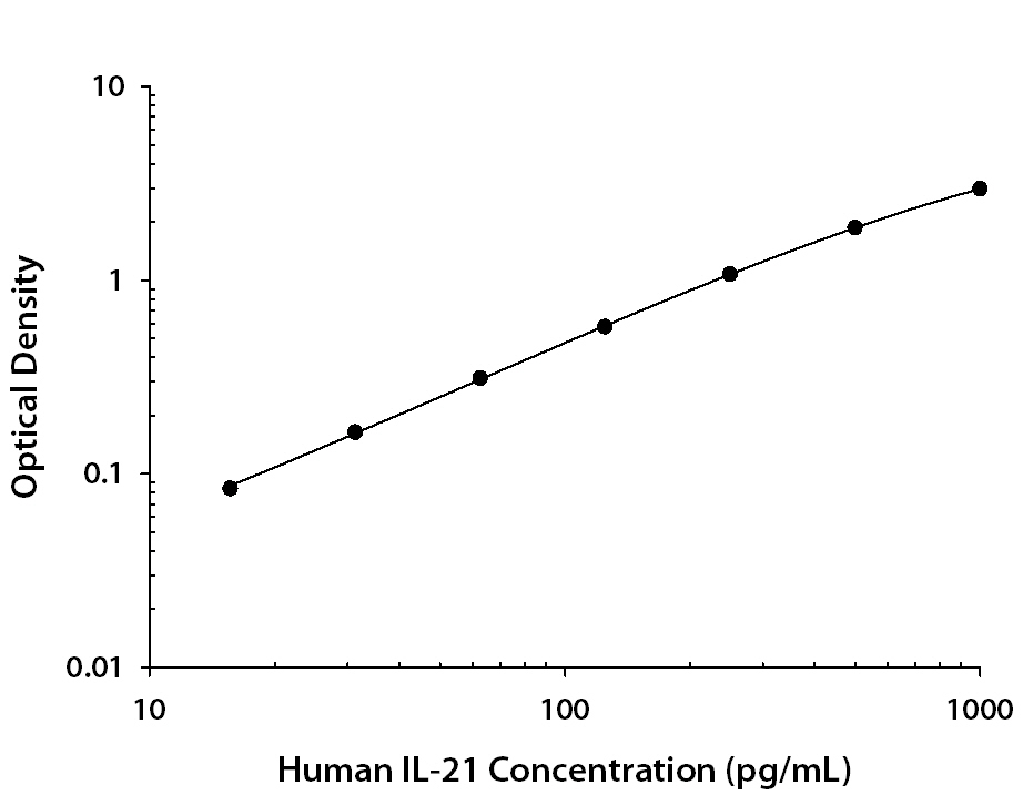 Human IL-21 Antibody in ELISA Standard Curve.