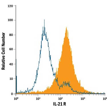 Detection of IL-21 R antibody in A20 Mouse Cell Line antibody by Flow Cytometry.