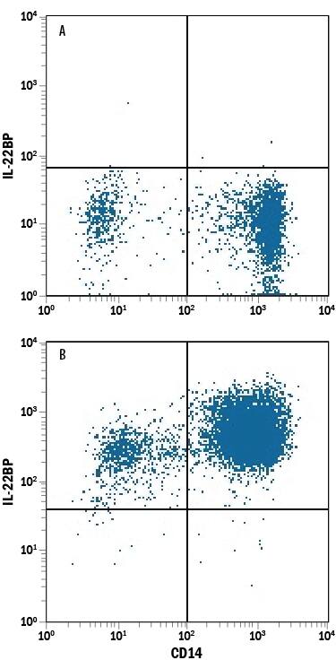 Detection of IL-22BP antibody in Human PBMCs antibody by Flow Cytometry.