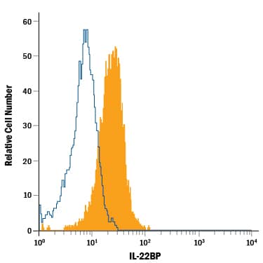 Detection of IL-22BP antibody in RAW 264.7 Mouse Cell Line antibody by Flow Cytometry.