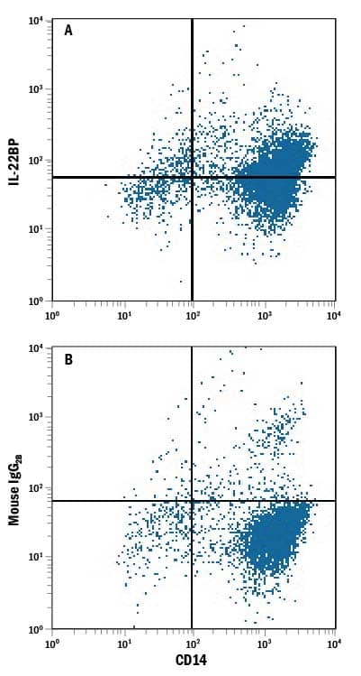 Detection of IL-22BP antibody in Human (PBMC) Monocytes antibody by Flow Cytometry.