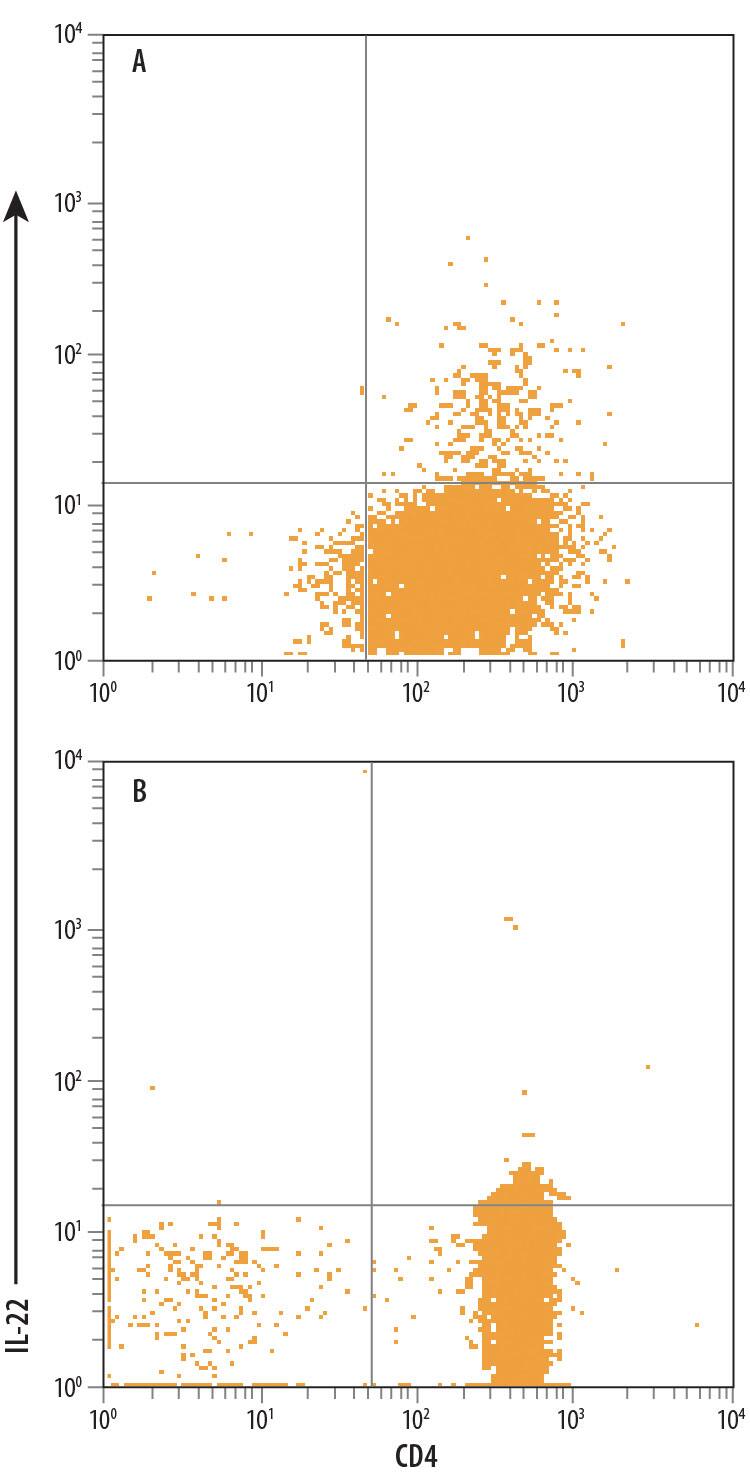 Detection of IL-22 antibody in Human PBMCs stimulated to induce Th17 Cells antibody by Flow Cytometry.