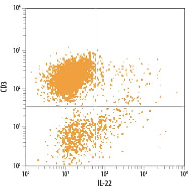 Detection of IL-22 antibody in Human PBMCs antibody by Flow Cytometry.