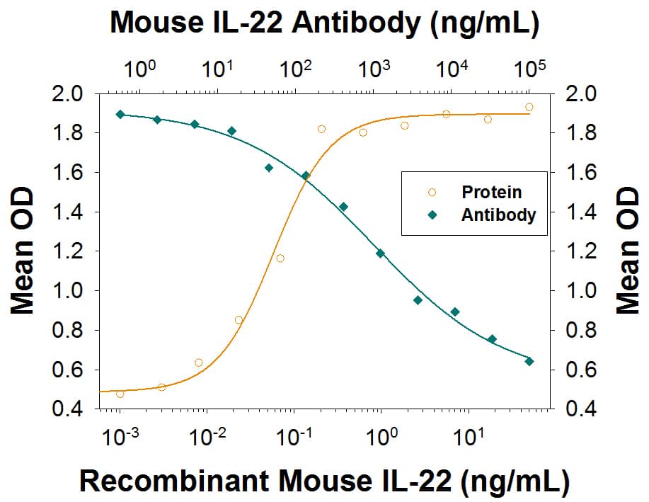 IL-10 Secretion Induced by IL-22 and Neutralization by Mouse IL-22 Antibody.