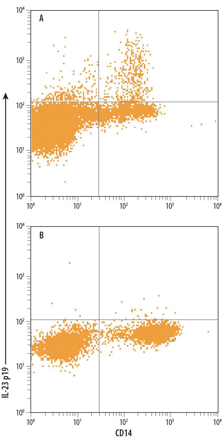 Detection of IL-23 antibody in Human PBMCs antibody by Flow Cytometry.