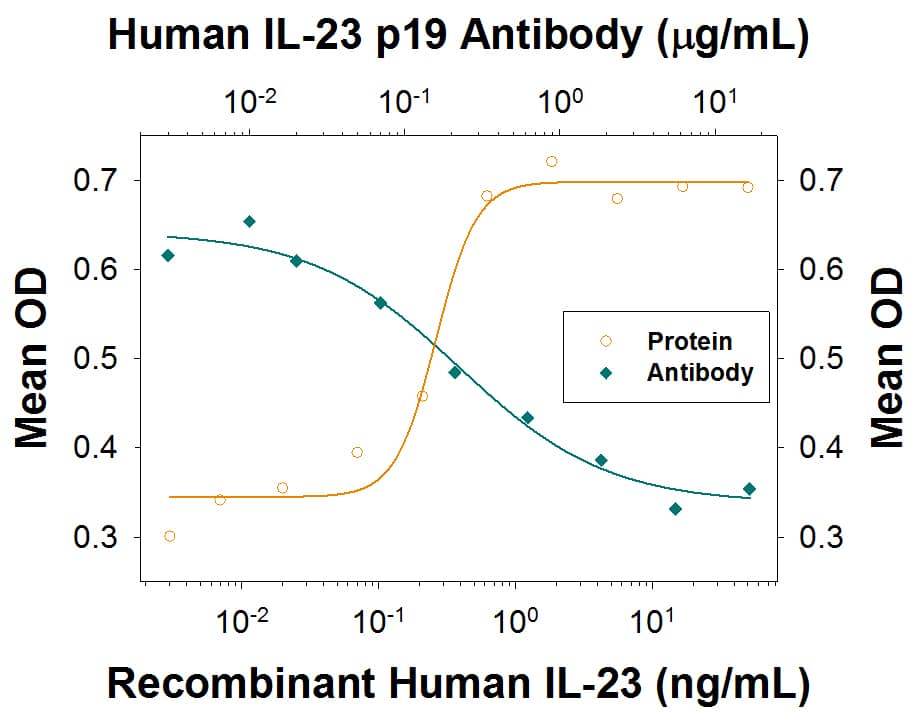 IL‑17 Secretion Induced by IL‑23 and Neutralization by Human IL‑23 Antibody.