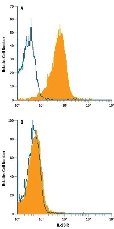 Detection of IL&#x2011;23 R antibody in HEK293 Human Cell Line Transfected with Mouse IL-23 R antibody by Flow Cytometry.