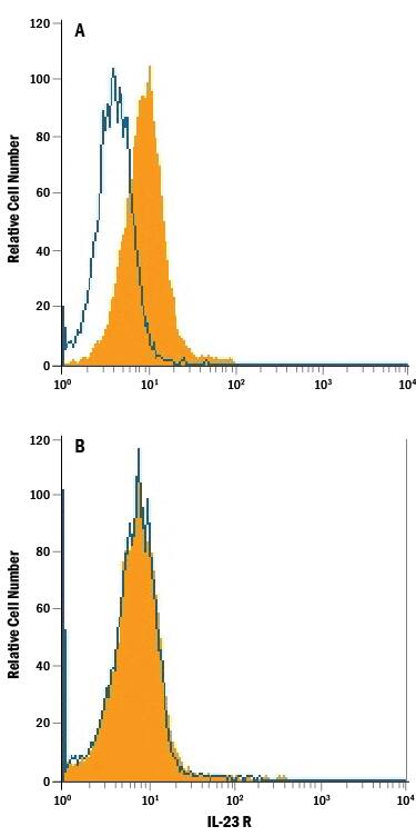 Detection of IL-23 R antibody in HEK293 Human Cell Line Transfected with Mouse IL-23 R antibody by Flow Cytometry.