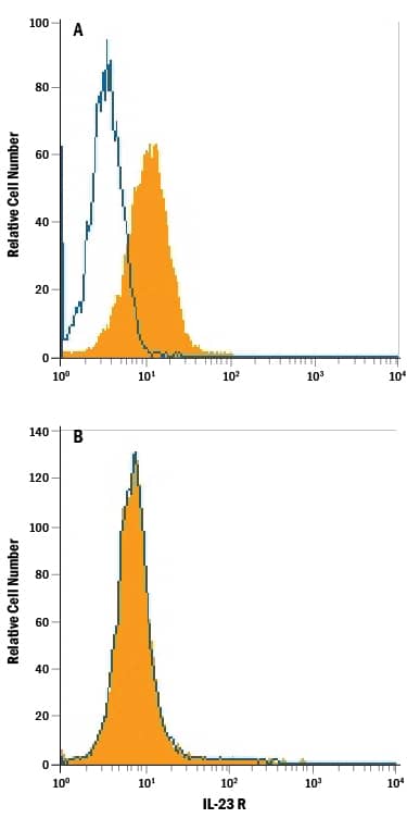 Detection of IL-23 R antibody in HEK293 Human Cell Line Transfected with Mouse IL-23 R antibody by Flow Cytometry.