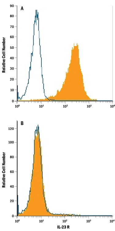 Detection of IL-23 R antibody in HEK293 Human Cell Line Transfected with Mouse IL-23 R antibody by Flow Cytometry.