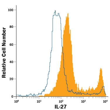 Detection of IL-27 antibody in Human PBMCs antibody by Flow Cytometry.