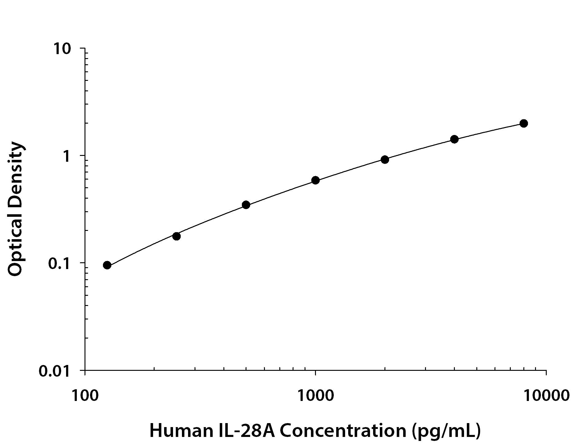 Human IL-28A/IFN-?2 Antibody in ELISA Standard Curve.