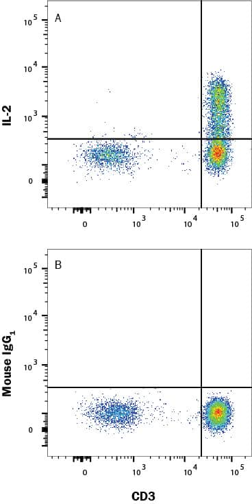 Detection of IL-2 antibody in Human PBMCs antibody by Flow Cytometry.