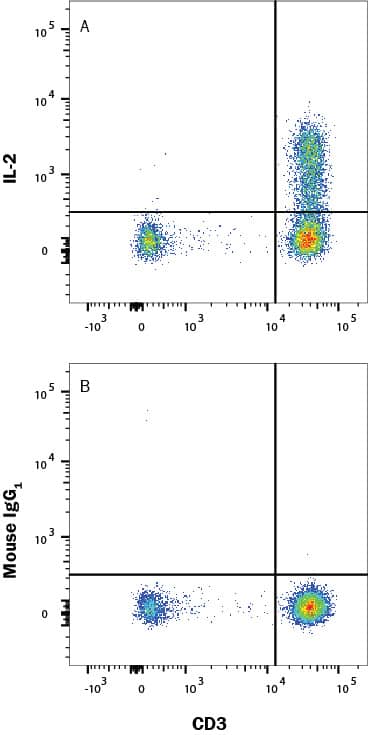 Detection of IL-2 antibody in Human PBMCs antibody by Flow Cytometry.