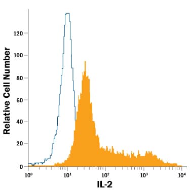 Detection of IL-2 antibody in Human PBMCs antibody by Flow Cytometry.