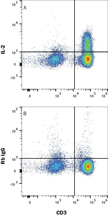 Detection of IL-2 antibody in Human PBMCs antibody by Flow Cytometry.