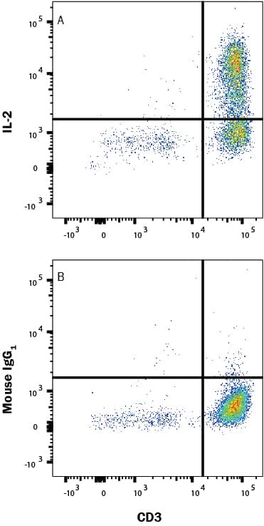 Detection of IL-2 antibody in Human PBMCs antibody by Flow Cytometry.