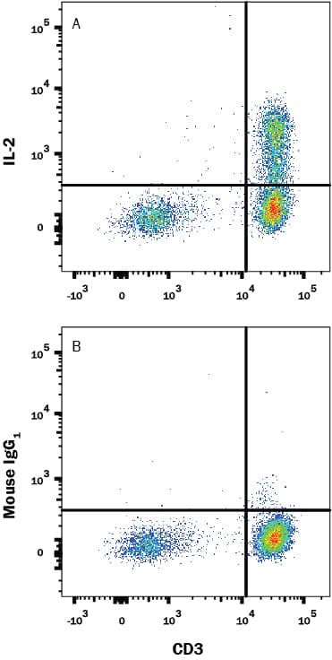 Detection of IL-2 antibody in Human PBMCs antibody by Flow Cytometry.