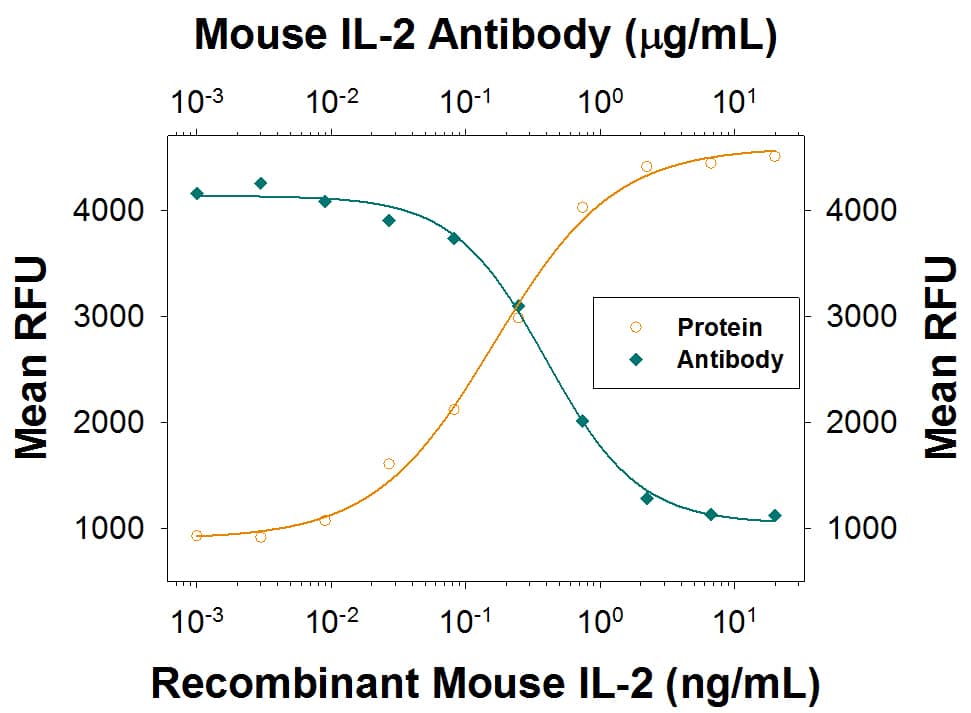 Cell Proliferation Induced by IL‑2 and Neutralization by Mouse IL‑2 Antibody.