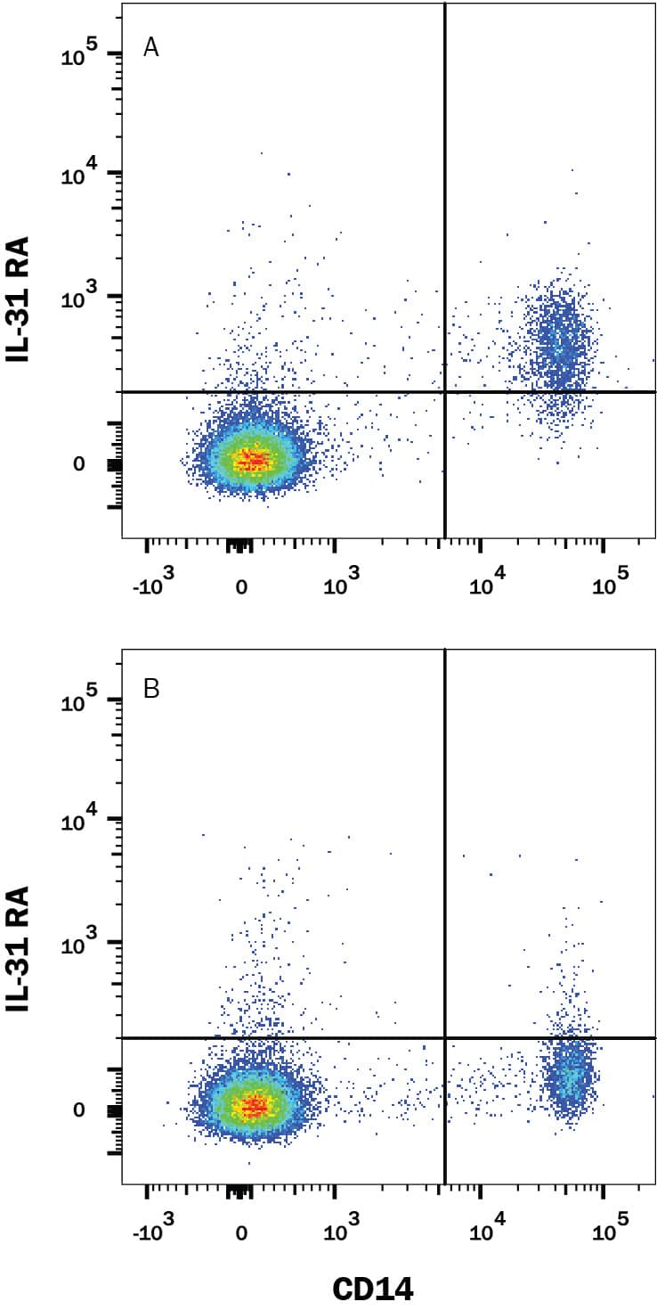 Detection of IL-31 RA antibody in Human PBMCs antibody by Flow Cytometry.