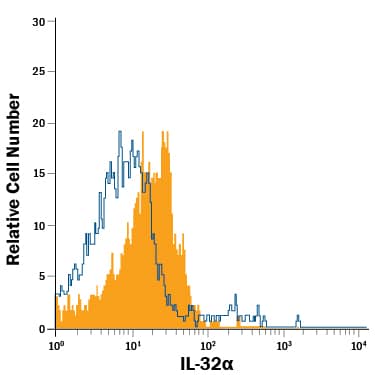 Detection of IL-32 antibody in Human PBMCs antibody by Flow Cytometry.