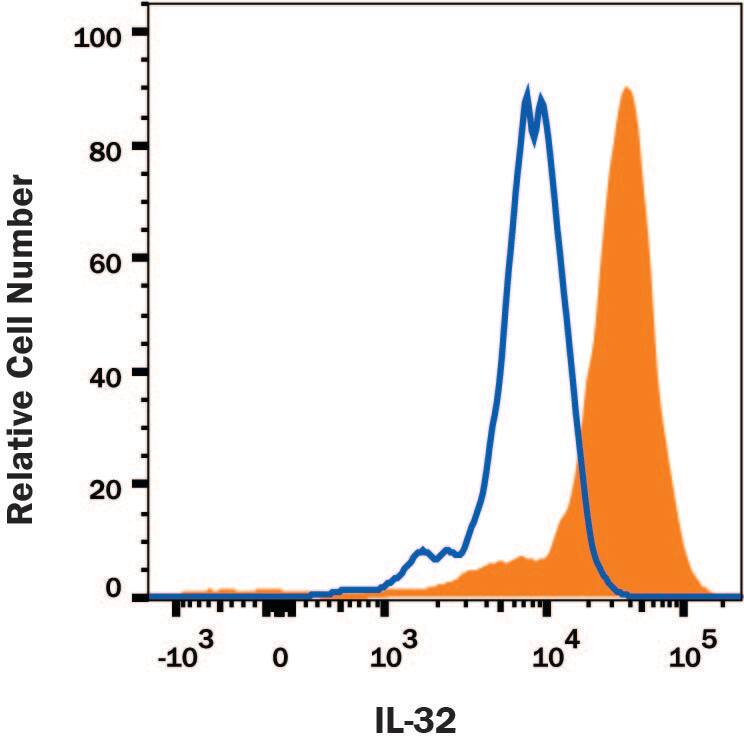 Detection of IL-32 antibody in Human PBMCs antibody by Flow Cytometry.