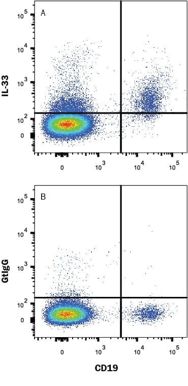 Detection of IL-33 antibody in Human Peripheral Blood Lymphocytes antibody by Flow Cytometry.