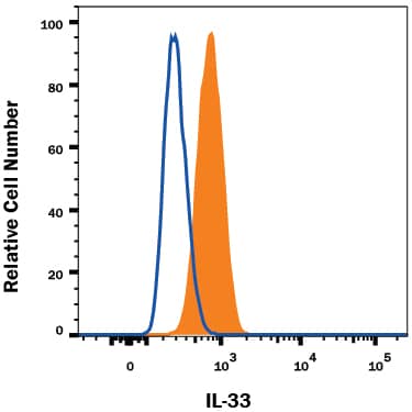 Detection of IL-33 antibody in bEnd.3 Mouse Cell Line antibody by Flow Cytometry.