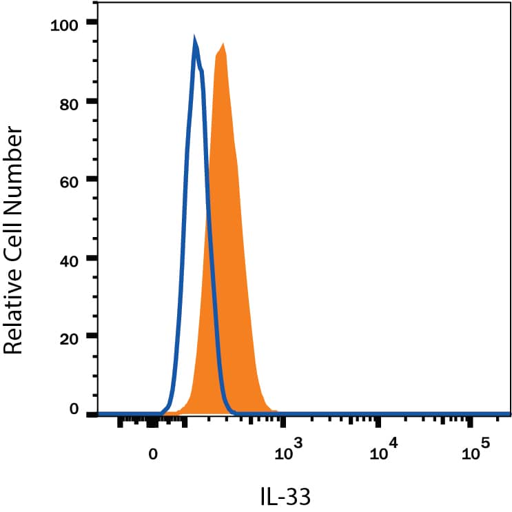 Detection of IL-33 antibody in bEnd.3 Mouse Cell Line antibody by Flow Cytometry.