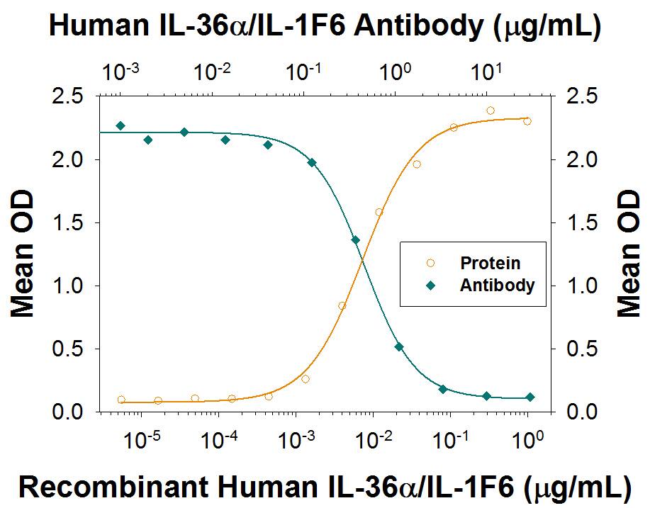 Il-8 Secretion Induced by IL‑36 alpha/IL‑1F6 and Neutralization by Human IL‑36 alpha/IL‑1F6 Antibody.