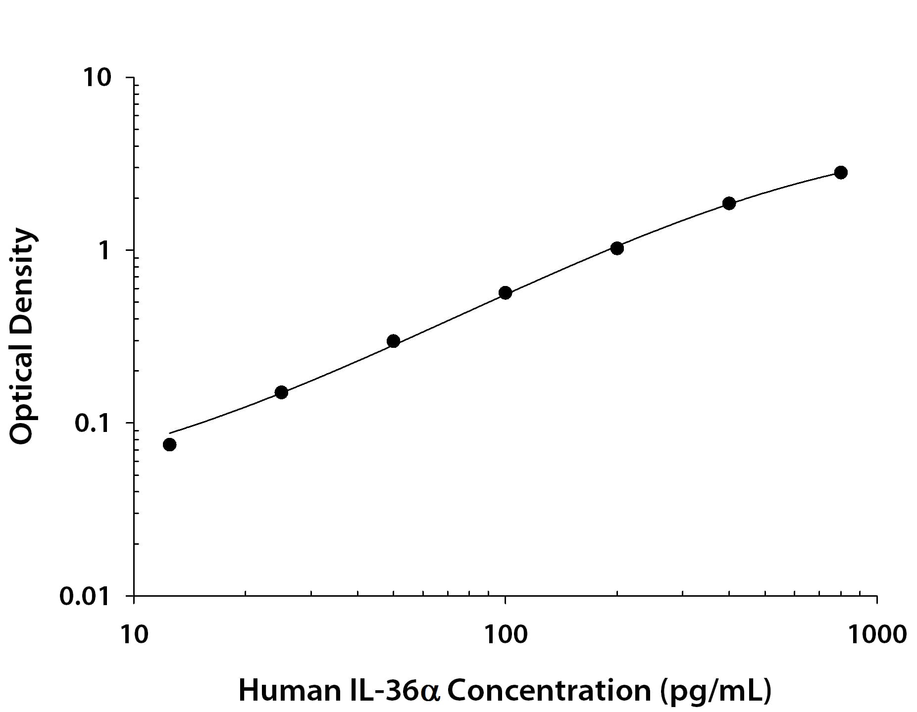 Human IL-36a/IL-1F6 Antibody in ELISA Standard Curve.