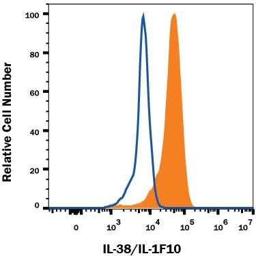 Detection of IL-38/IL-1F10 antibody in RAW 264.7 Mouse Cell Line antibody by Flow Cytometry.