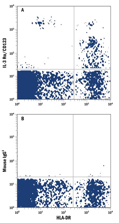 Detection of IL-3 Ra/CD123 antibody in Human Blood Lymphocytes antibody by Flow Cytometry.