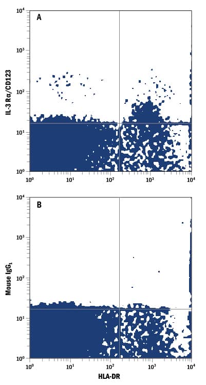 Detection of IL-3 Ra/CD123 antibody in Human Blood Lymphocytes antibody by Flow Cytometry.