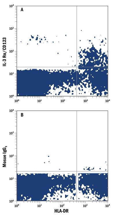 Detection of IL-3 Ra/CD123 antibody in Human Blood Lymphocytes antibody by Flow Cytometry.