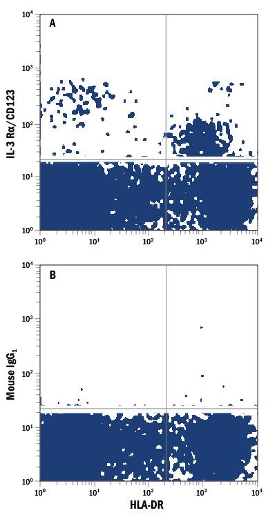 Detection of IL-3 Ra/CD123 antibody in Human Blood Lymphocytes antibody by Flow Cytometry.