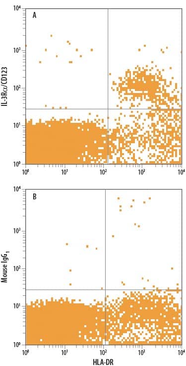 Detection of IL-3 Ra/CD123 antibody in Human Blood Lymphocytes antibody by Flow Cytometry.