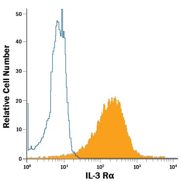 Detection of IL-3 Ra/CD123 antibody in IL-3 Dependent DA3 Mouse Cell Line antibody by Flow Cytometry.