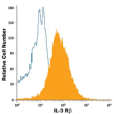 Detection of IL-3 R beta antibody in DA3 Mouse Myeloma Cell Line antibody by Flow Cytometry.