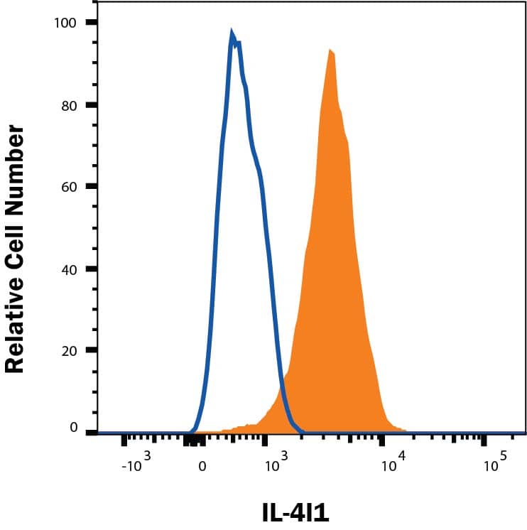 Detection of IL-4l1 antibody in THP-1 Human Cell Line antibody by Flow Cytometry.