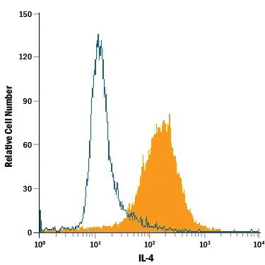 Detection of IL-4 antibody in NS0 Mouse Cell Line Transfected with Human IL-4 antibody by Flow Cytometry.