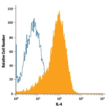 Detection of IL-4 antibody in NS0 Mouse Cell Line Transfected with Human IL-4 antibody by Flow Cytometry.