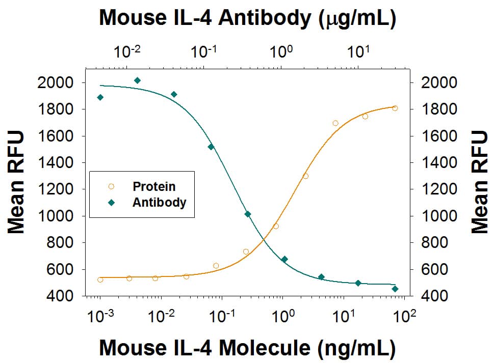 Cell Proliferation Induced by IL-4 and Neutralization by Mouse IL-4 Antibody.