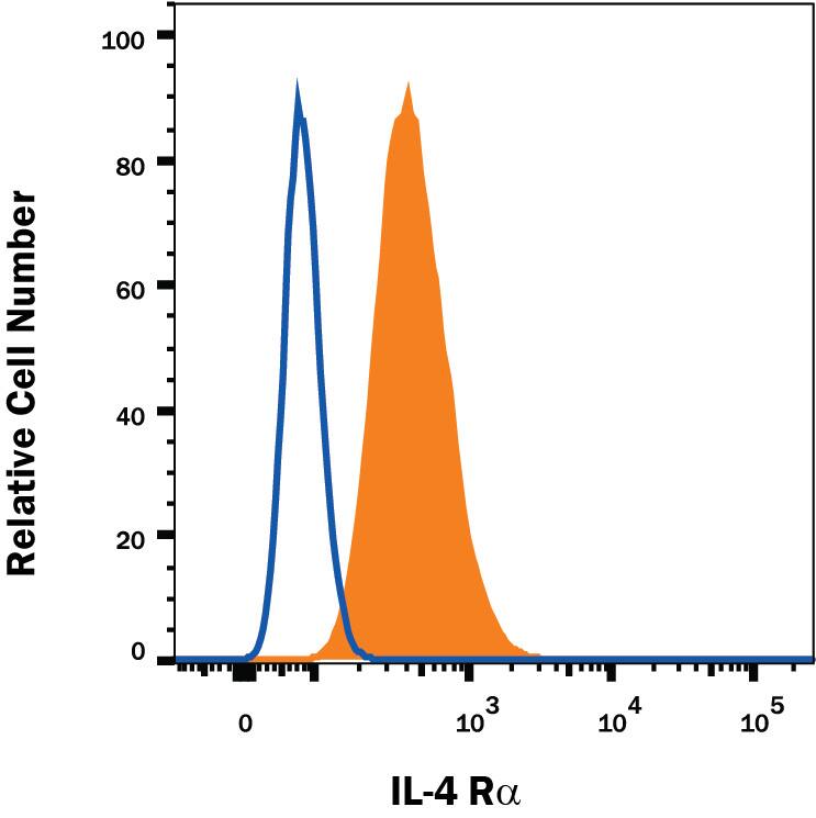 Detection of IL-4 Ra antibody in Daudi Human Cell Line antibody by Flow Cytometry.