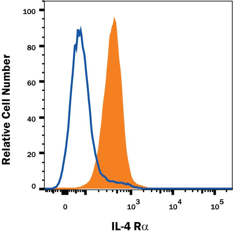 Detection of IL-4 Ra antibody in Daudi Human Cell Line antibody by Flow Cytometry.