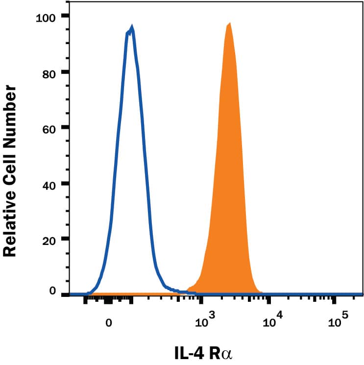 Detection of IL-4 Ra antibody in Daudi Human Cell Line antibody by Flow Cytometry.