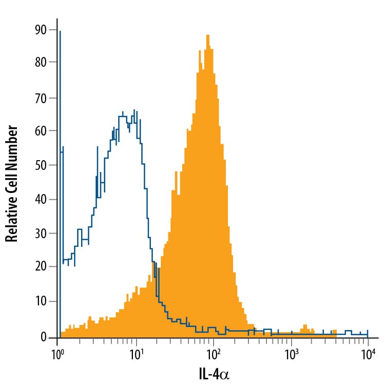 Detection of IL-4 Ra antibody in Mouse Splenocytes antibody by Flow Cytometry.