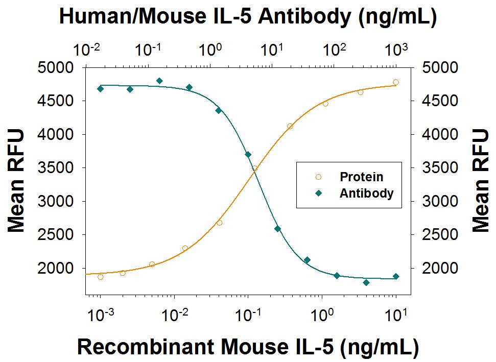 Cell Proliferation Induced by IL-5 and Neutralization by Human/Mouse IL-5 Antibody.