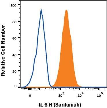 Detection of IL-6R alpha antibody in U937 human histiocytic lymphoma cell line antibody by Flow Cytometry.